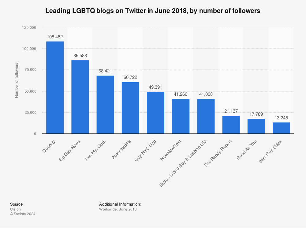 Statistic: Leading LGBTQ blogs on Twitter in June 2018, by number of followers | Statista