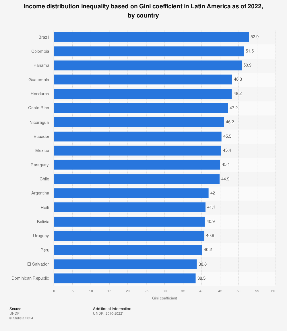 Statistic: Income distribution inequality based on Gini coefficient in Latin America as of 2018, by country | Statista