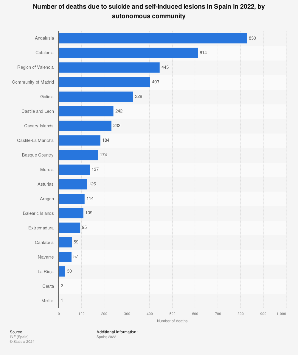 Statistic: Number of deaths due to suicide and self-induced lesions in Spain in 2019, by autonomous community | Statista