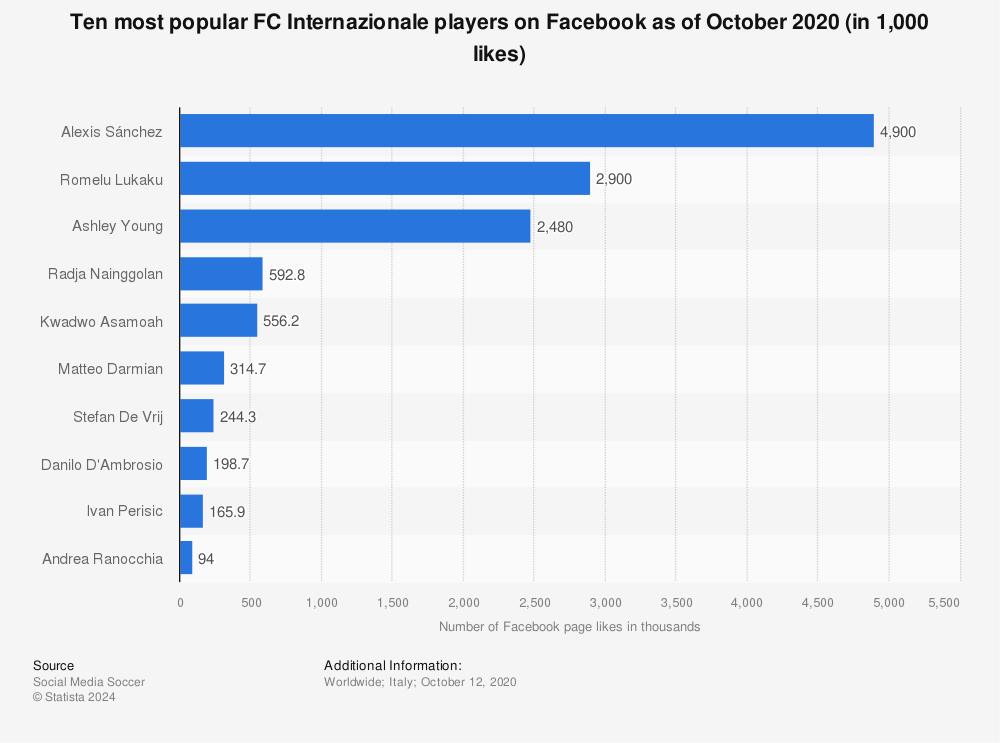 Statistic: Ten most popular FC Internazionale players on Facebook as of October 2020 (in 1,000 likes) | Statista
