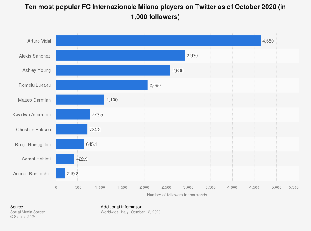 Statistic: Ten most popular FC Internazionale Milano players on Twitter as of October 2020 (in 1,000 followers) | Statista
