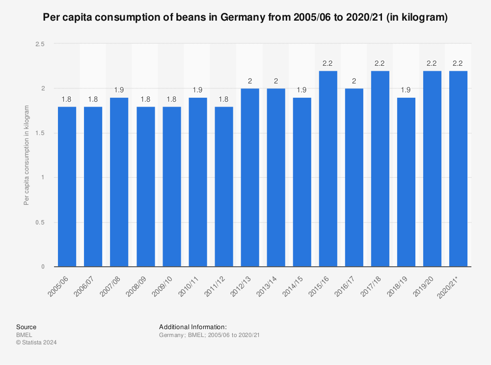 Statistic: Per capita consumption of beans in Germany from 2005/06 to 2016/20 (in kilogram) | Statista