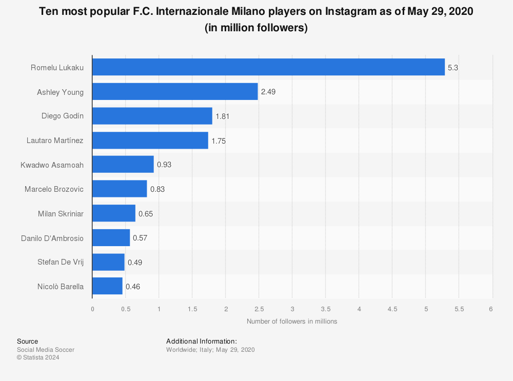 Statistic: Ten most popular F.C. Internazionale Milano players on Instagram as of May 29, 2020 (in million followers) | Statista