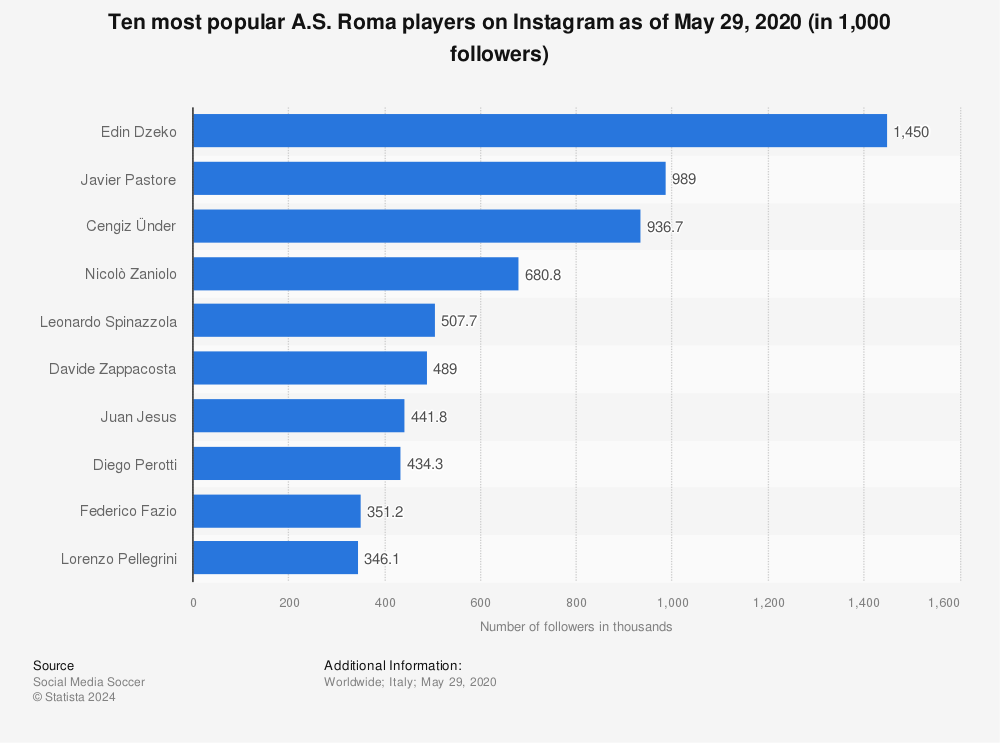 Statistic: Ten most popular A.S. Roma players on Instagram as of May 29, 2020 (in 1,000 followers) | Statista