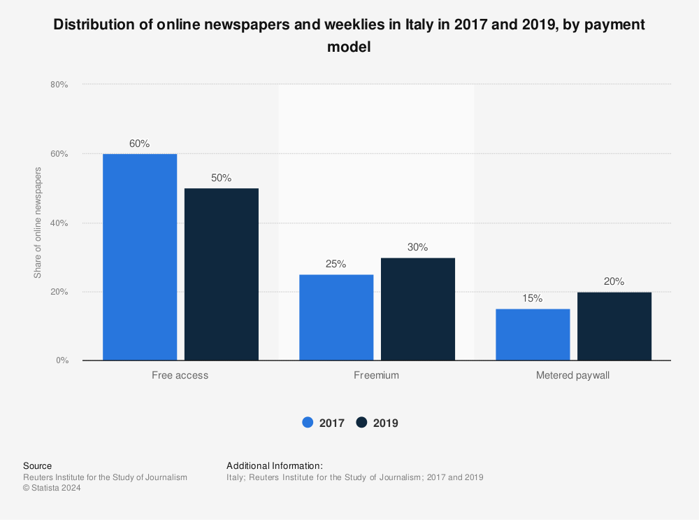 Statistic: Distribution of online newspapers and weeklies in Italy in 2017 and 2019, by payment model | Statista