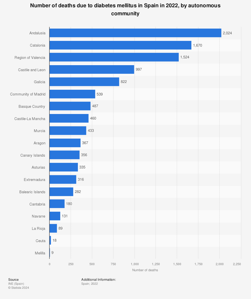 Statistic: Total number of deaths due to diabetes mellitus in Spain in 2019, by autonomous community | Statista
