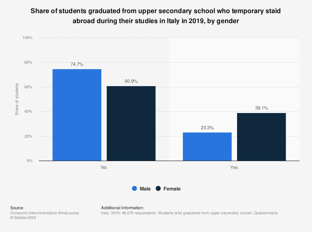 Statistic: Share of students graduated from upper secondary school who temporary staid abroad during their studies in Italy in 2019, by gender | Statista