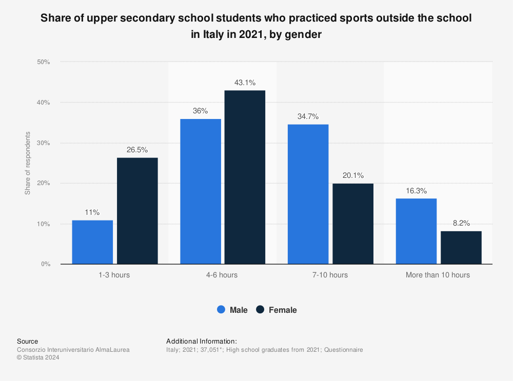 Statistic: Share of upper secondary school students who practiced sports outside the school in Italy in 2021, by gender | Statista