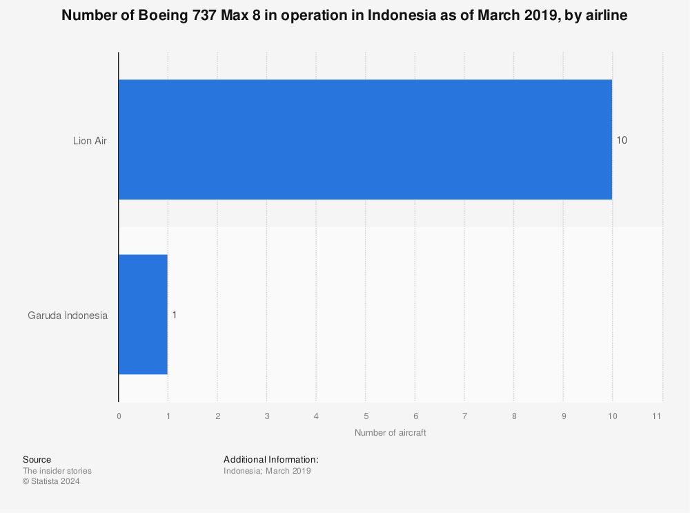 Statistic: Number of Boeing 737 Max 8 in operation in Indonesia as of March 2019, by airline | Statista