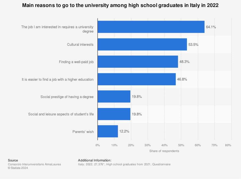 Statistic: Main reasons to go to the university among high school graduates in Italy in 2021 | Statista