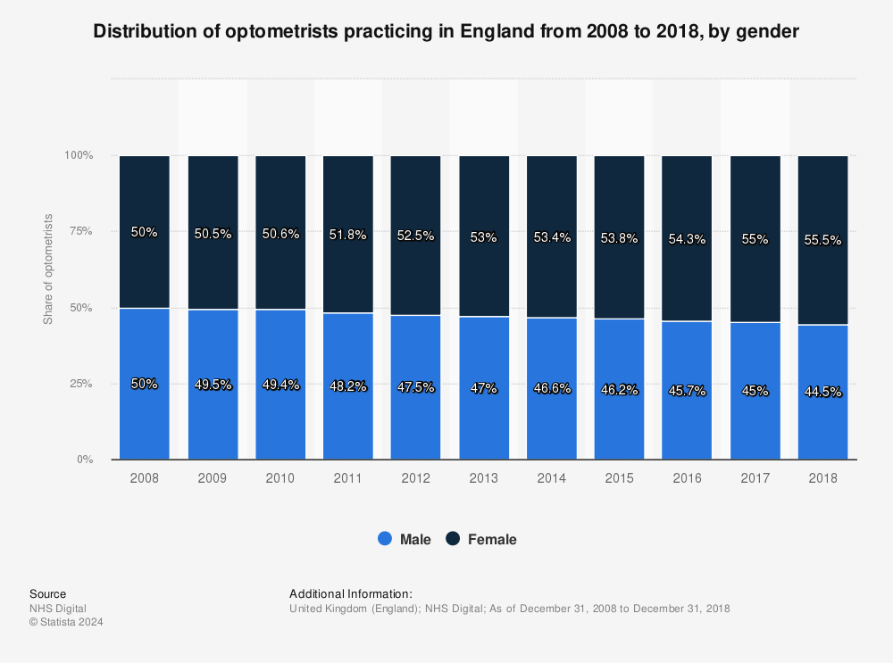 Statistic: Distribution of optometrists practicing in England from 2008 to 2018, by gender | Statista