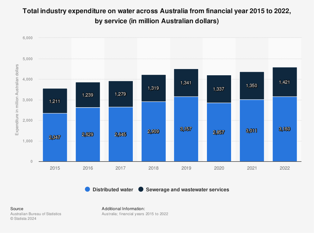 Statistic: Total industry expenditure on water across Australia from financial year 2015 to 2022, by service (in million Australian dollars) | Statista