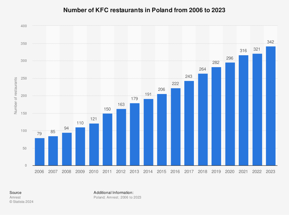 Statistic: Number of KFC restaurants in Poland from 2006 to 2021 | Statista
