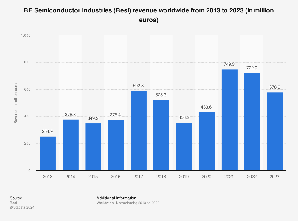 Statistic: BE Semiconductor Industries (Besi) revenue worldwide from 2013 to 2020 (in million euros) | Statista