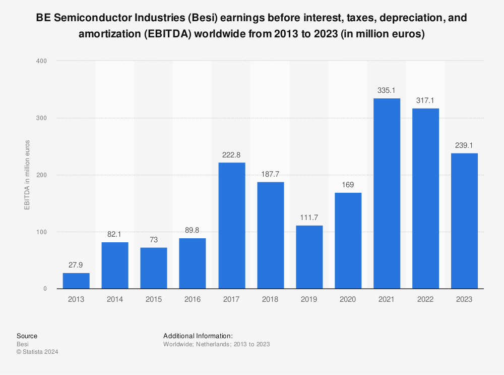 Statistic: BE Semiconductor Industries (Besi) earnings before interest, taxes, depreciation, and amortization (EBITDA) worldwide from 2013 to 2021 (in million euros) | Statista