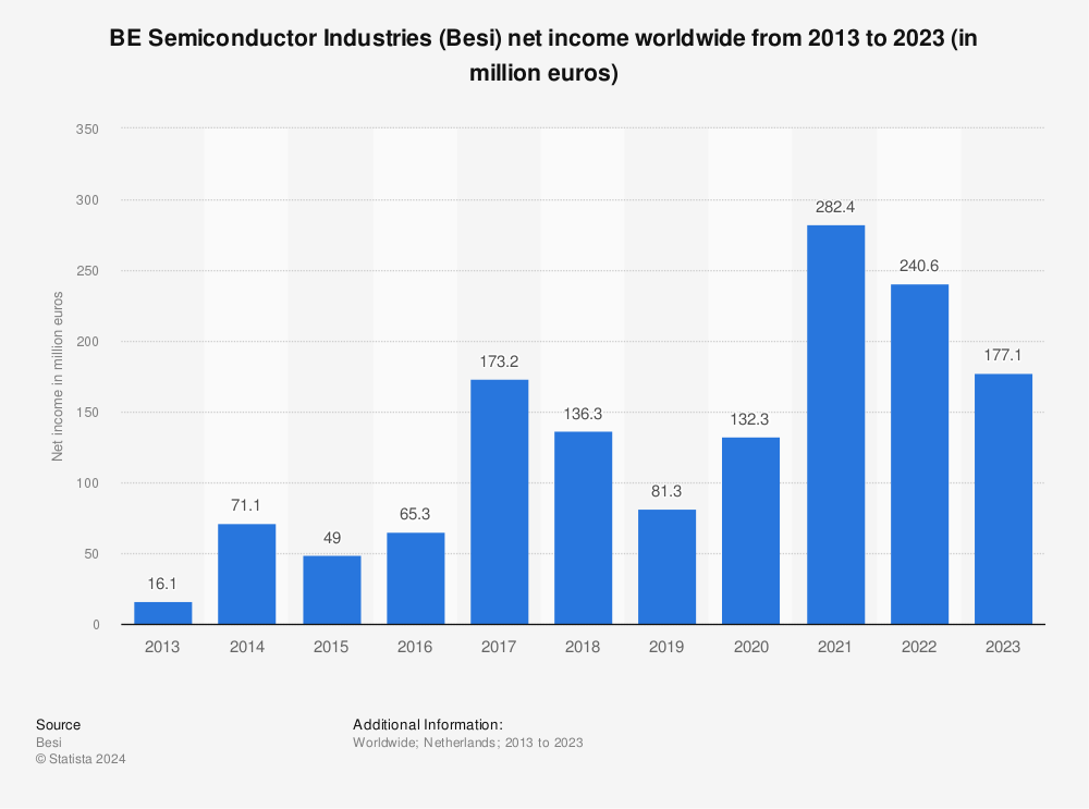 Statistic: BE Semiconductor Industries (Besi) net income worldwide from 2013 to 2021 (in million euros) | Statista