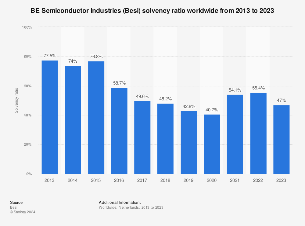 Statistic: BE Semiconductor Industries (Besi) solvency ratio worldwide from 2013 to 2020 | Statista