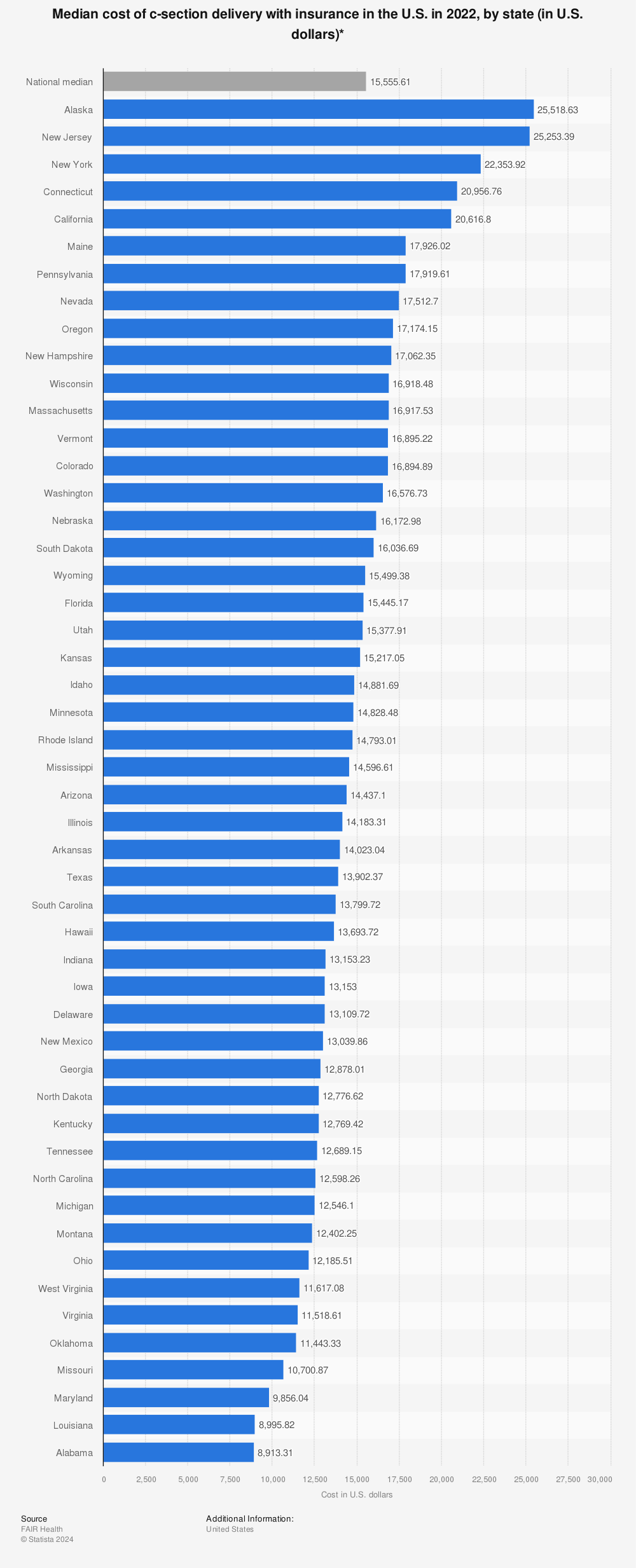 Statistic: Median cost of c-section delivery with insurance in the U.S. in 2022, by state (in U.S. dollars)* | Statista