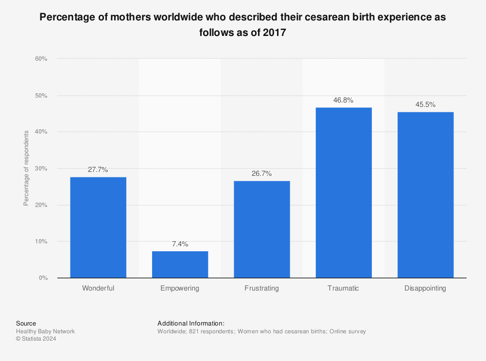 Statistic: Percentage of mothers worldwide who described their cesarean birth experience as follows as of 2017 | Statista