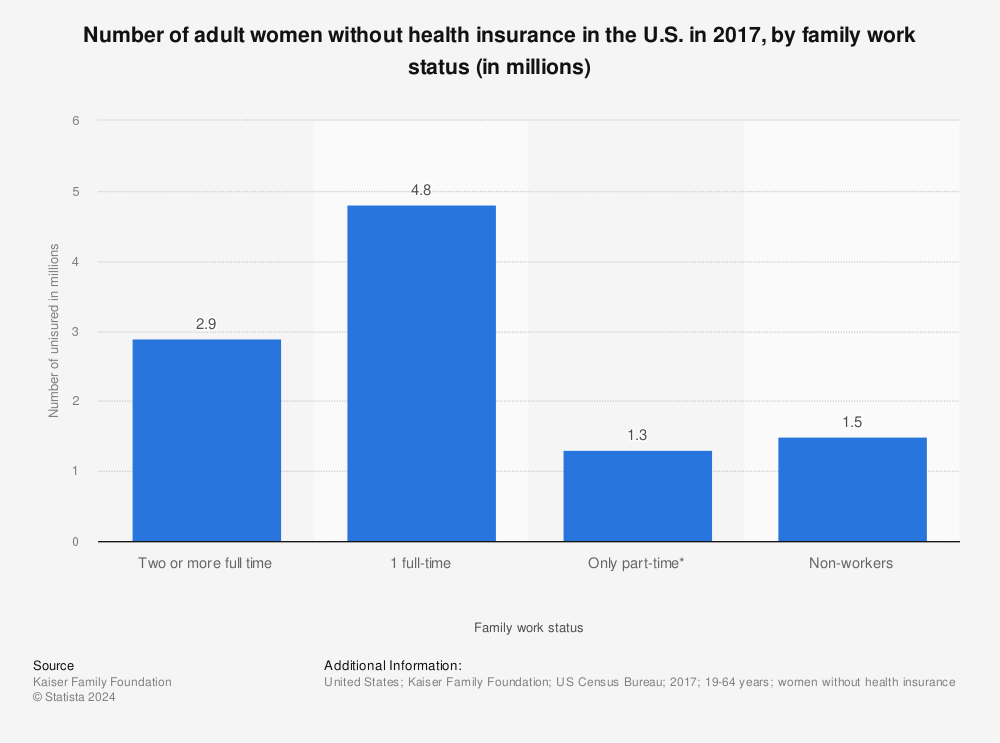 Statistic: Number of adult women without health insurance in the U.S. in 2017, by family work status (in millions) | Statista