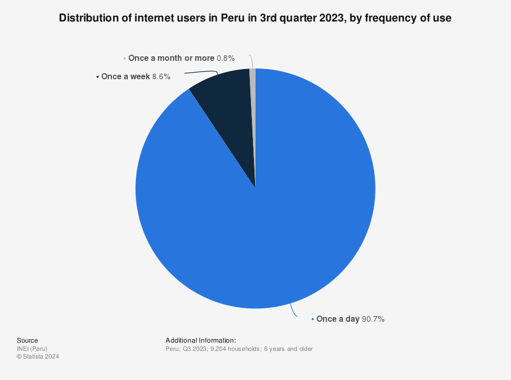 Statistic: Distribution of internet users in Peru in 2021, by frequency of use | Statista