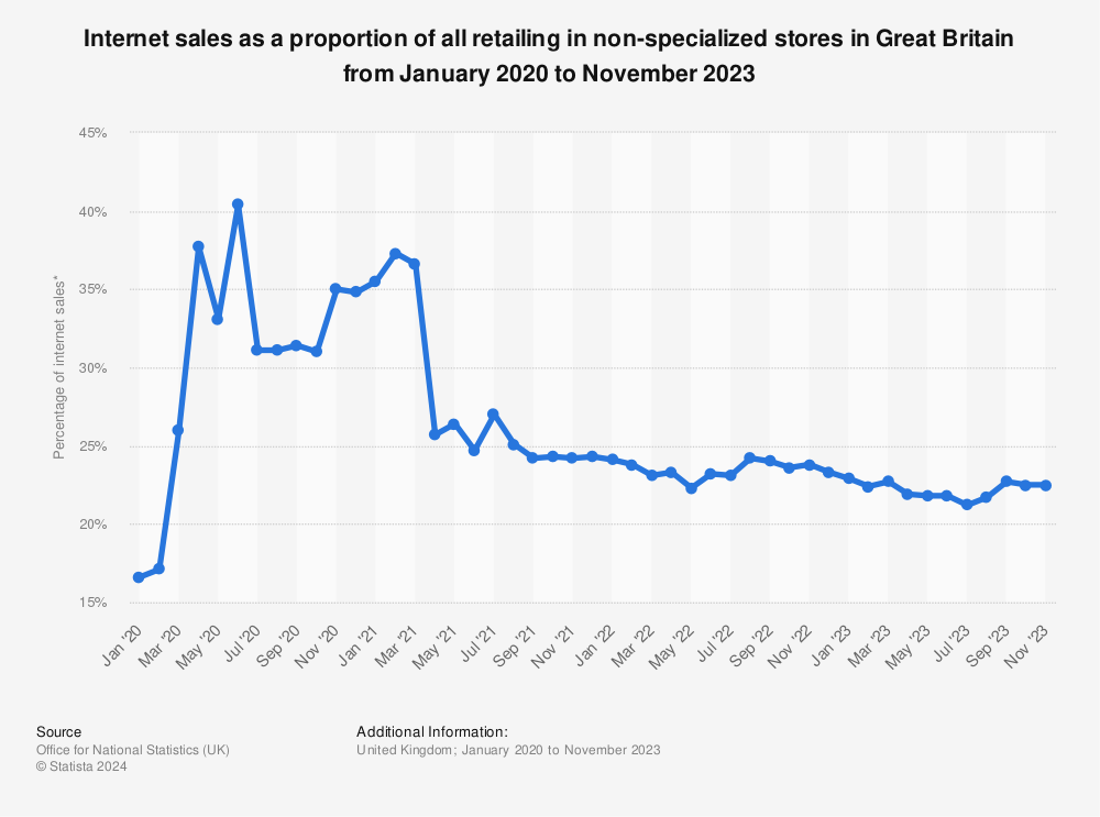 Statistic: Internet sales as a proportion of all retailing in non-specialized stores in Great Britain from January 2020 to November 2023 | Statista