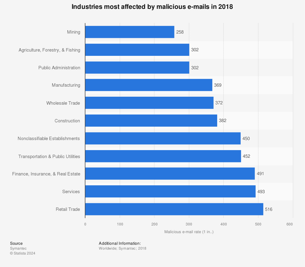 Statistic: Industries most affected by malicious e-mails in 2018 | Statista