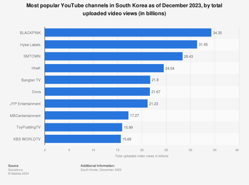 Statistic: Most popular YouTube channels in South Korea as of June 2022, by total uploaded video views (in billions) | Statista