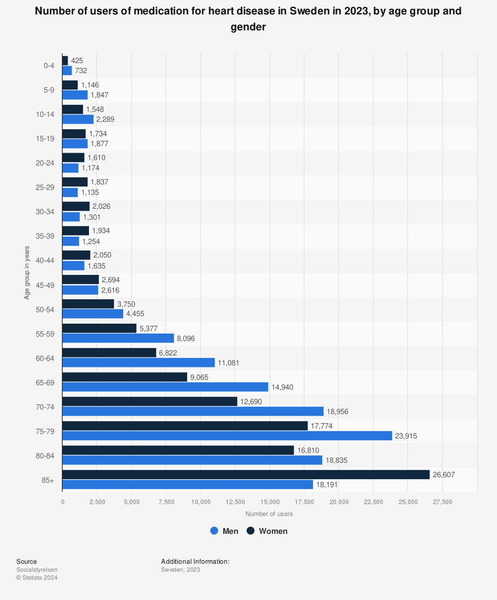 Statistic: Number of users of medication for heart disease in Sweden in 2020, by age group and gender  | Statista