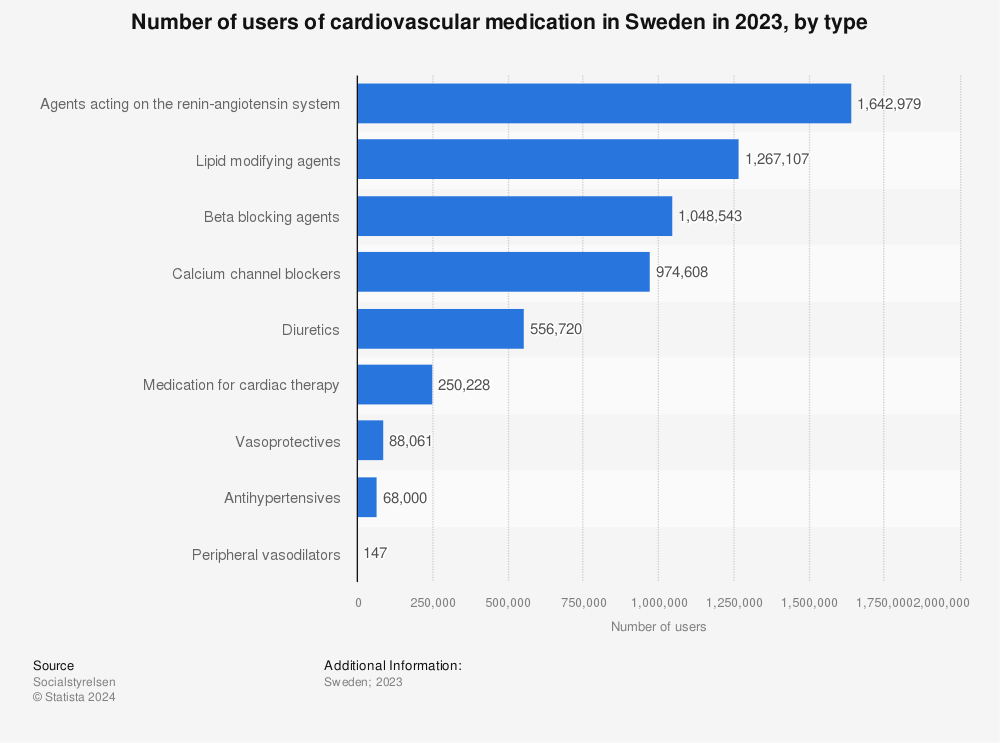 Statistic: Number of users of cardiovascular medication in Sweden in 2022, by type  | Statista