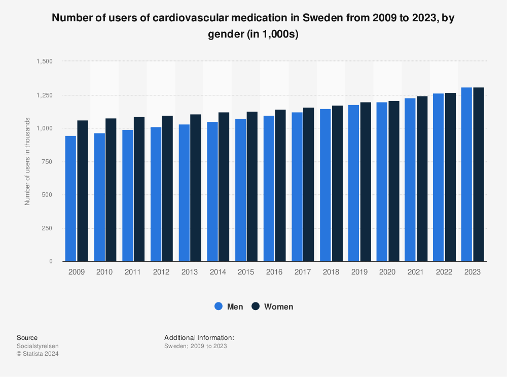 Statistic: Number of users of cardiovascular medication in Sweden from 2009 to 2021, by gender (in 1,000s)  | Statista