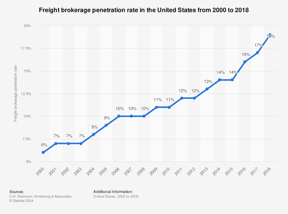 Statistic: Freight brokerage penetration rate in the United States from 2000 to 2018 | Statista