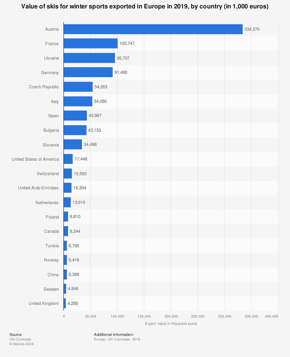 Statistic: Value of skis for winter sports exported in Europe in 2019, by country (in 1,000 euros) | Statista