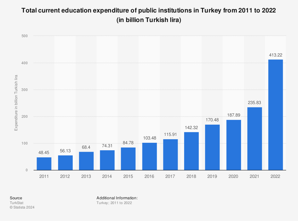 Statistic: Total current education expenditure of public institutions in Turkey from 2011 to 2021 (in billion Turkish lira) | Statista