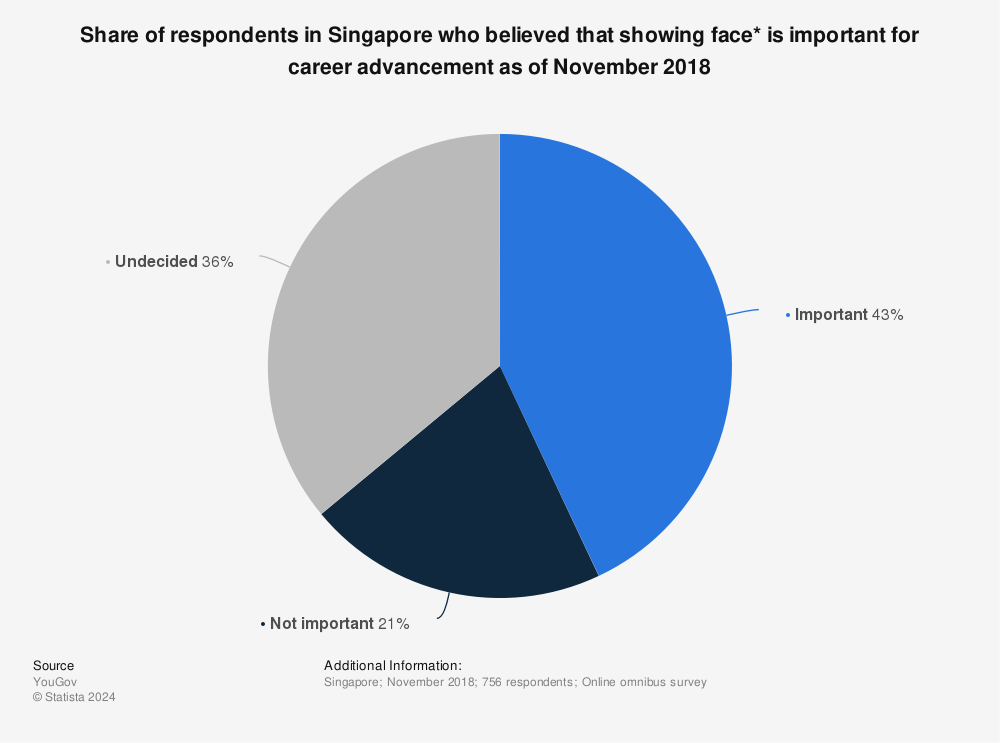 Statistic: Share of respondents in Singapore who believed that showing face* is important for career advancement as of November 2018 | Statista
