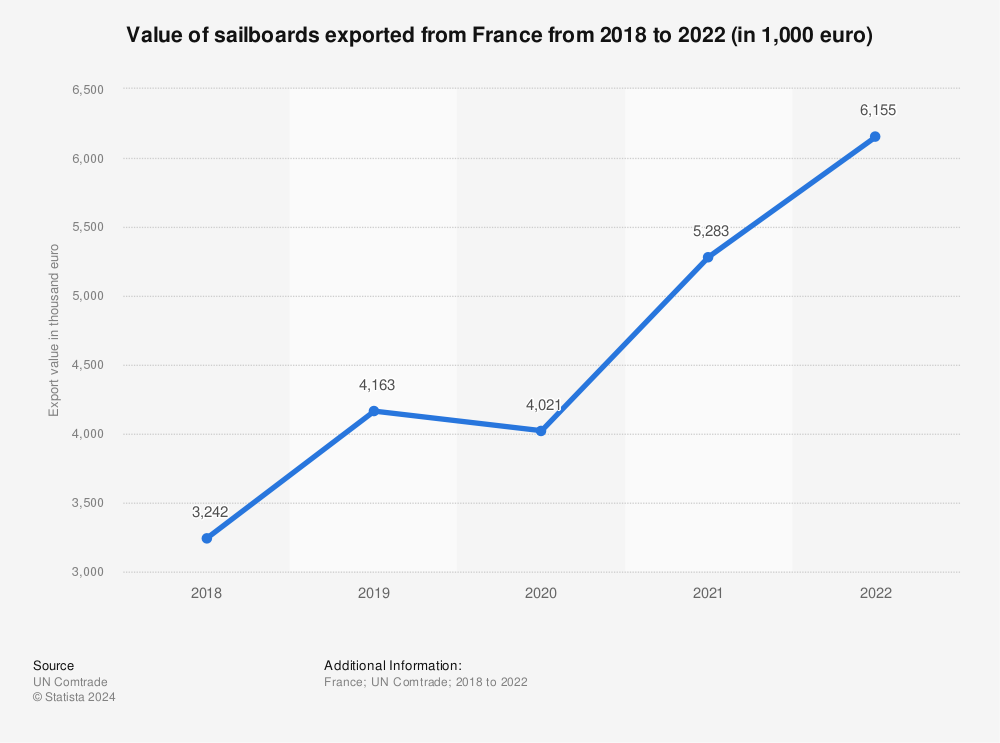 Statistic: Value of sailboards exported from France from 2018 to 2022 (in 1,000 euro) | Statista
