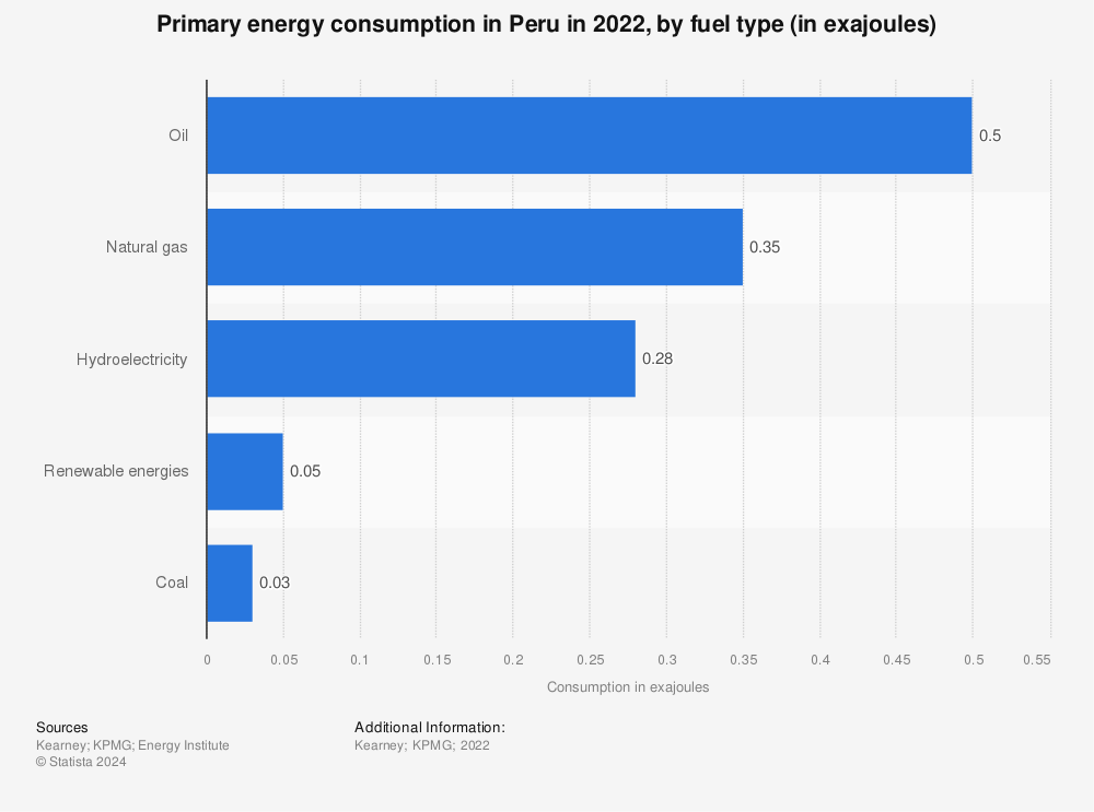 Statistic: Primary energy consumption in Peru in 2020, by type of fuel* (in exajoules) | Statista