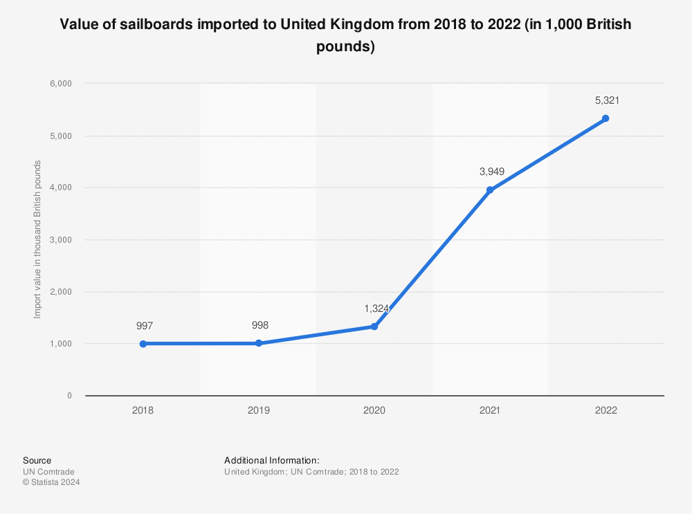 Statistic: Value of sailboards imported to United Kingdom from 2014 to 2018 (in 1,000 British pounds) | Statista