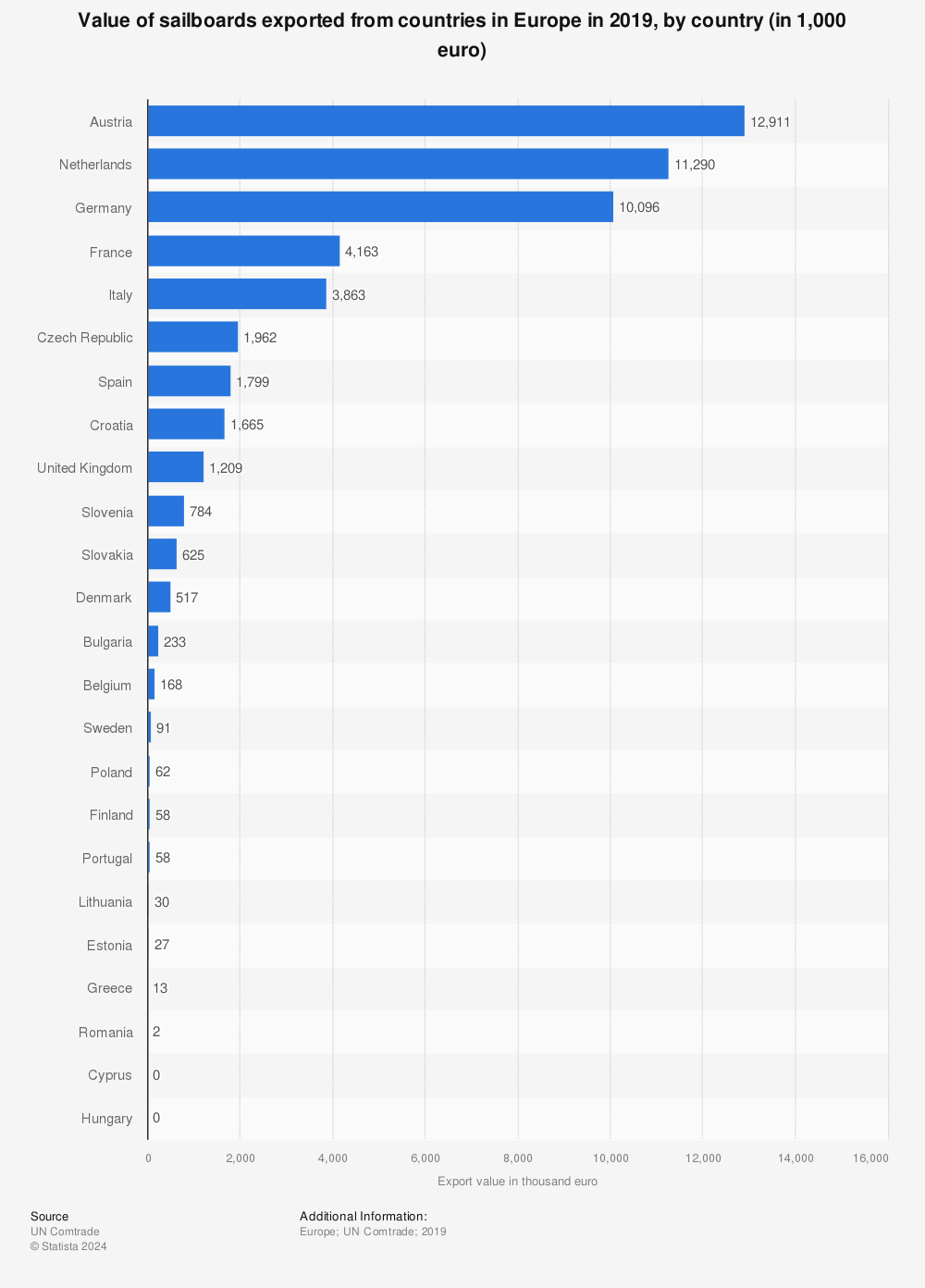 Statistic: Value of sailboards exported from countries in Europe in 2019, by country (in 1,000 euro) | Statista