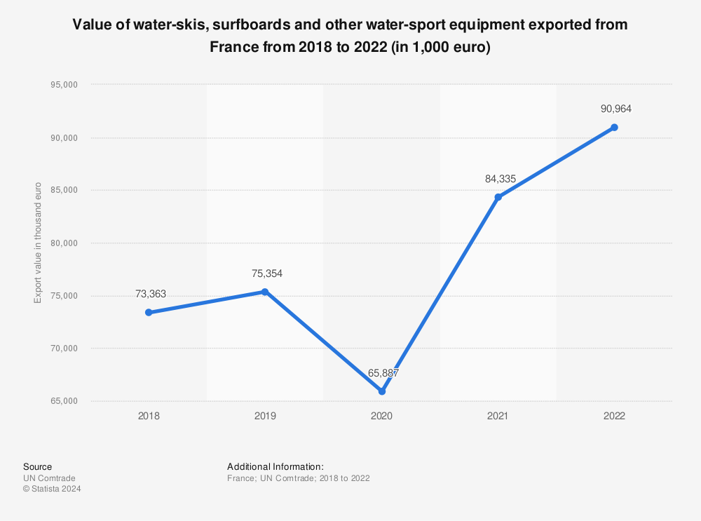 Statistic: Value of water-skis, surfboards and other water-sport equipment exported from France from 2014 to 2018 (in 1,000 euro) | Statista