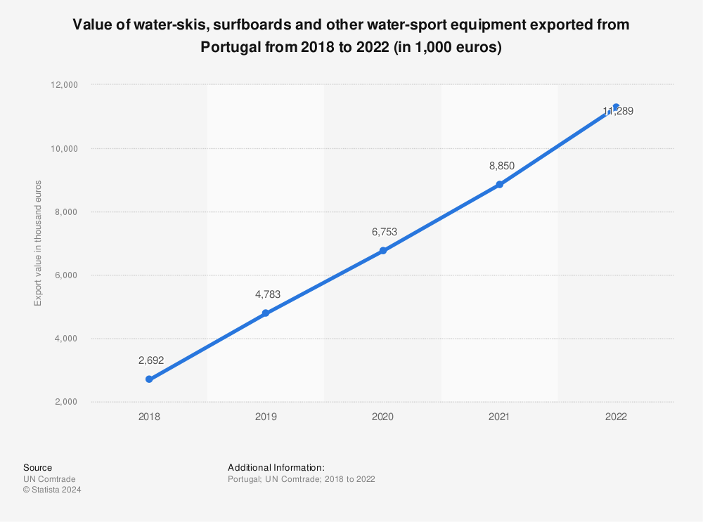 Statistic: Value of water-skis, surfboards and other water-sport equipment exported from Portugal from 2018 to 2022 (in 1,000 euros) | Statista