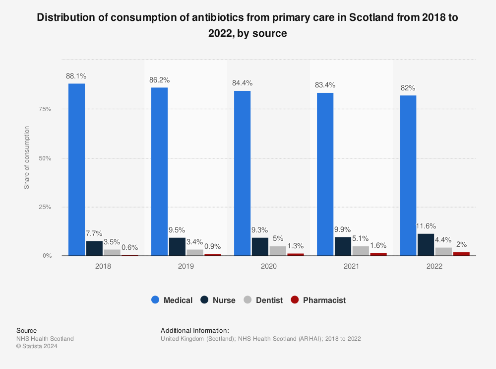 Statistic: Distribution of consumption of antibiotics from primary care in Scotland from 2015 to 2021, by source | Statista