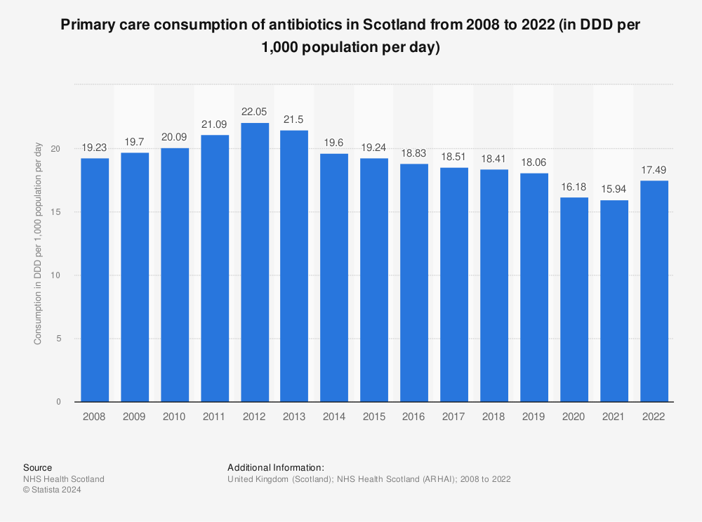 Statistic: Primary care consumption of antibiotics in Scotland from 2008 to 2021 (in DDD per 1,000 population per day) | Statista