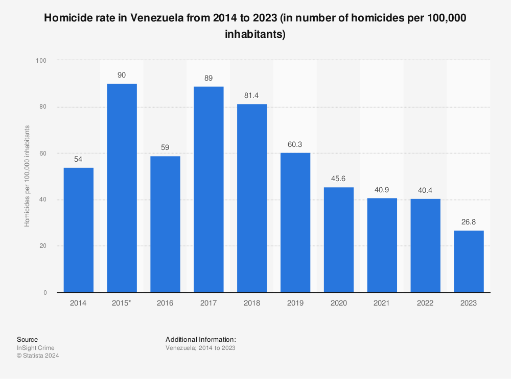 Statistic: Homicide rate in Venezuela from 2014 to 2020 (in number of homicides per 100,000 inhabitants) | Statista
