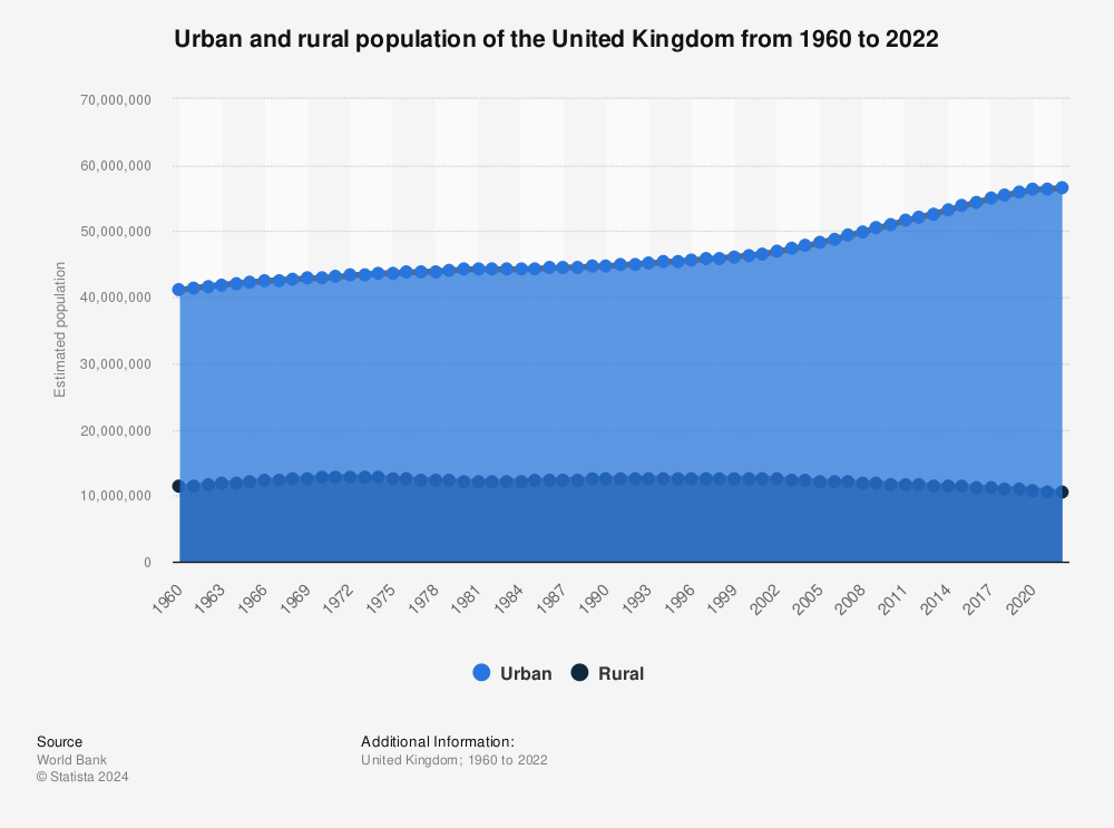 Statistic: Urban and rural population of the United Kingdom from 1960 to 2021 (in millions) | Statista
