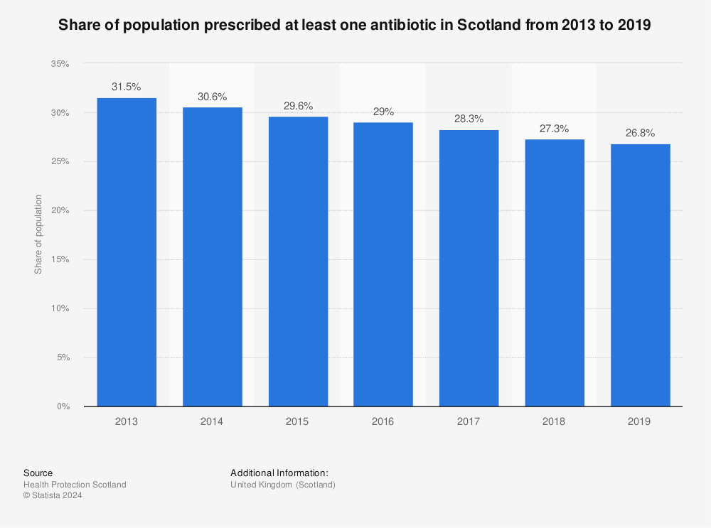 Statistic: Share of population prescribed at least one antibiotic in Scotland from 2013 to 2019 | Statista