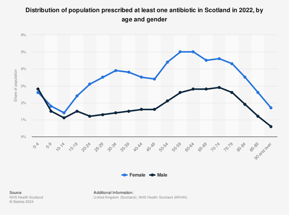 Statistic: Distribution of population prescribed at least one antibiotic in Scotland in 2021, by age and gender | Statista