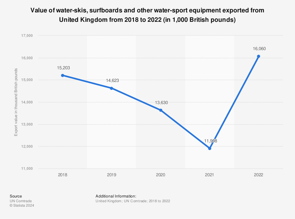 Statistic: Value of water-skis, surfboards and other water-sport equipment exported from United Kingdom from 2014 to 2018 (in 1,000 British pounds) | Statista