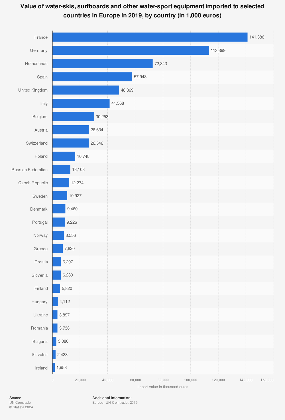 Statistic: Value of water-skis, surfboards and other water-sport equipment imported to selected countries in Europe in 2019, by country (in 1,000 euros) | Statista