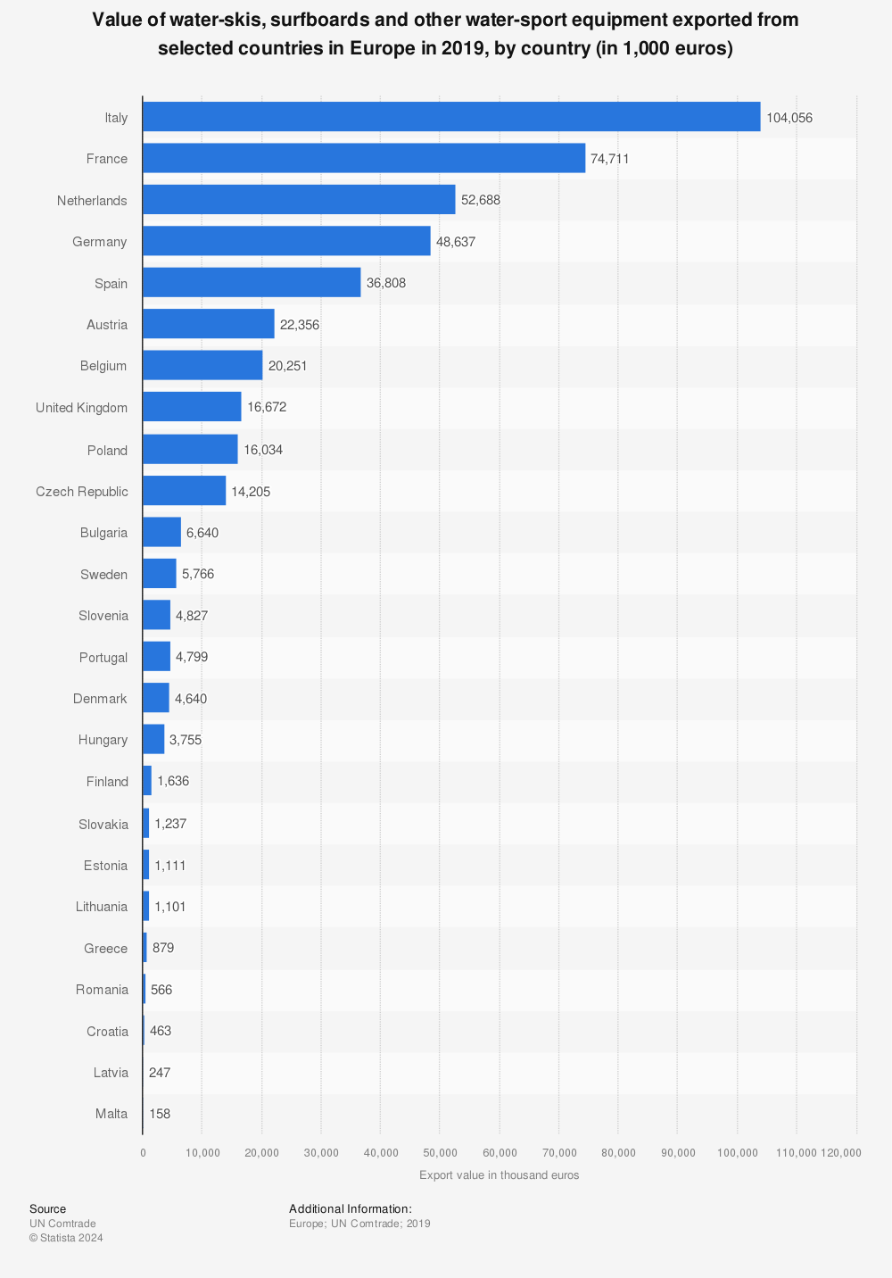Statistic: Value of water-skis, surfboards and other water-sport equipment exported from selected countries in Europe in 2019, by country (in 1,000 euros) | Statista